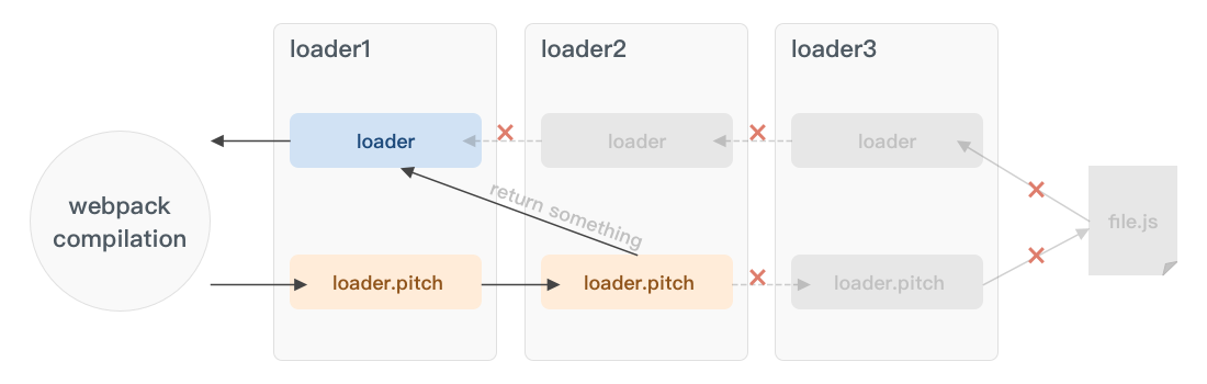 webpack-loader-flow-with-pitch2.png